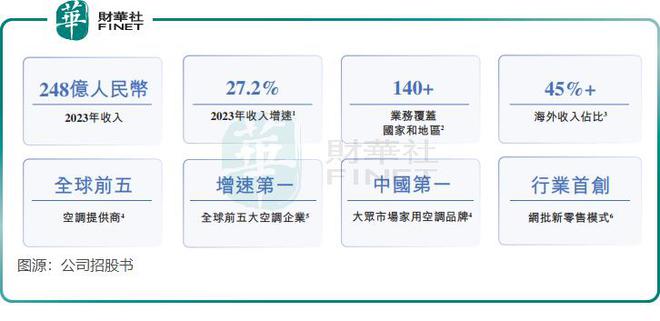 杏彩体育，空调行业老五登场！奥克斯逆袭跑赢美的等大佬